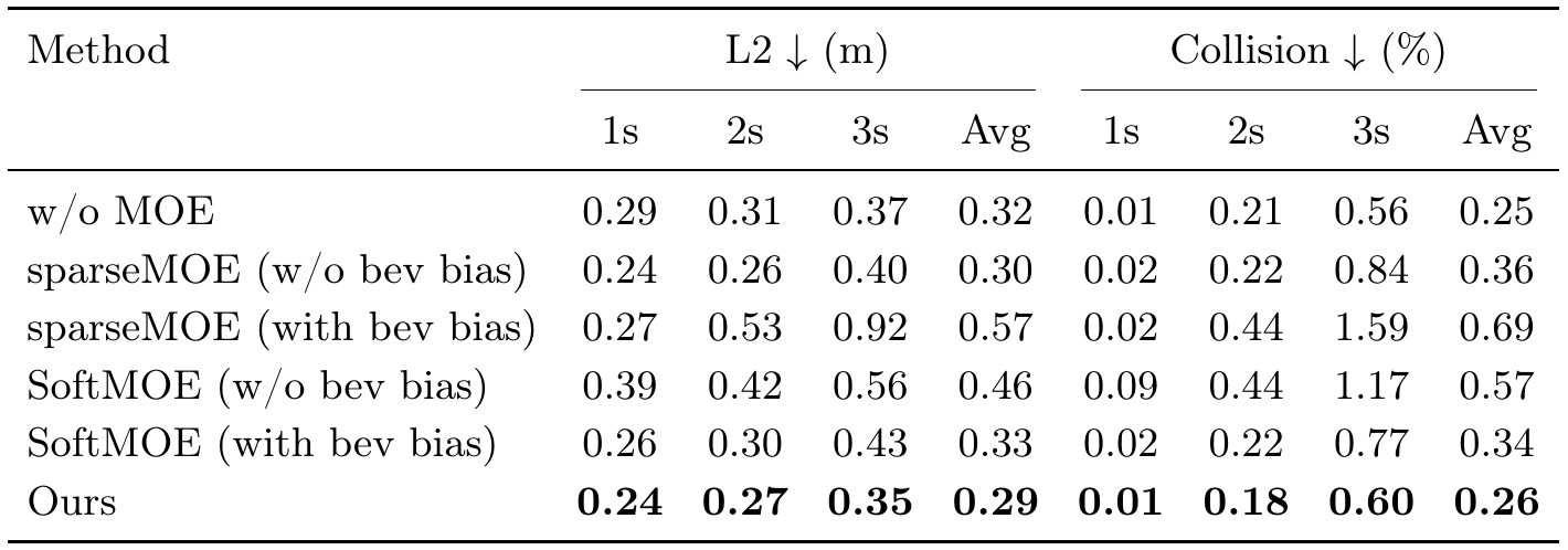 Six MoE designs compared on nuScenes, including dense, sparse and soft token routing with or without BEV bias, and scene-conditioned parameter merging.