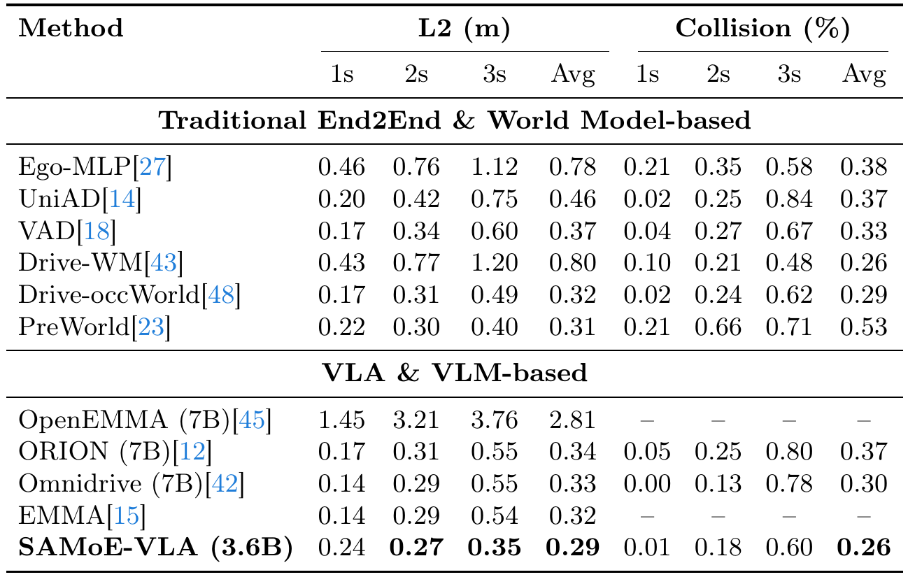 nuScenes planning table with 1-, 2- and 3-second L2 errors in meters and collision percentages for traditional, world-model and VLA methods.