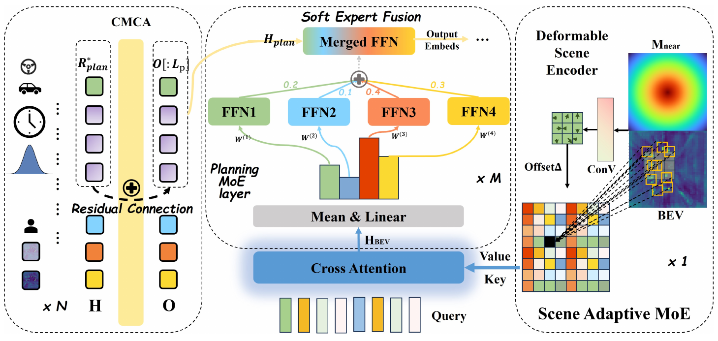 A near-field map and BEV generate deformable offsets and spatial features. Learned queries produce H_BEV, which controls layer-specific soft fusion of FFN expert weights.