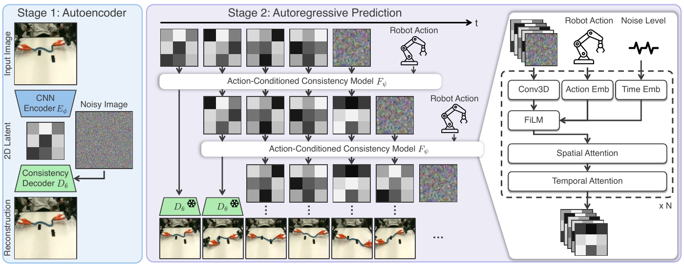 Two-stage diagram showing RGB encoding and consistency decoding at left, autoregressive latent prediction in the center, and Conv3D, FiLM, spatial attention and temporal attention blocks at right.