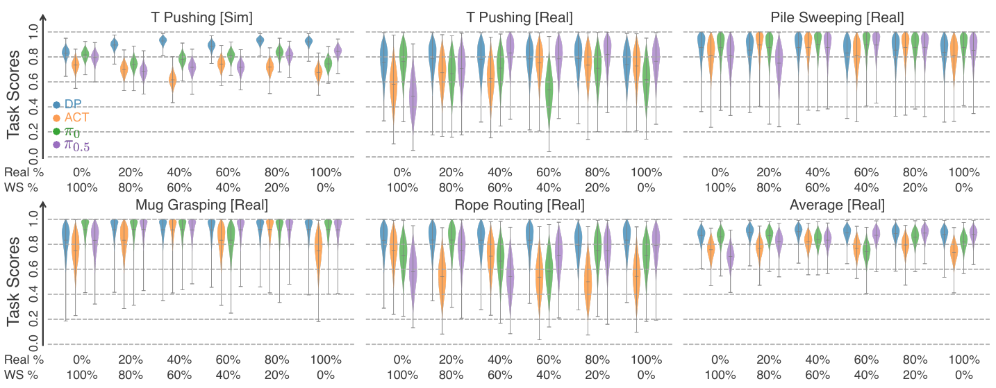 Six panels of colored task-score posterior distributions for four policy families as the real-data share increases from zero to one hundred percent; the final panel averages real tasks.