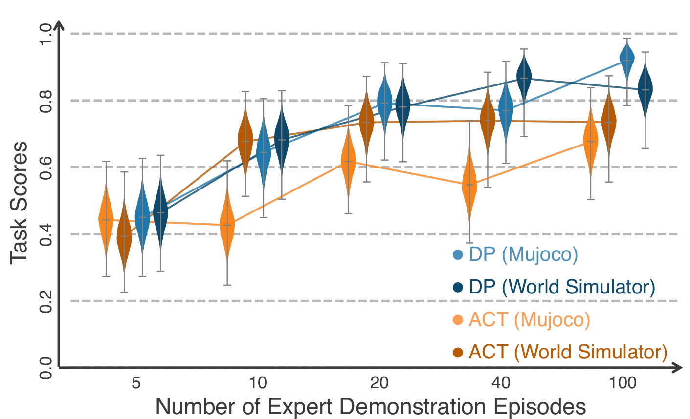 Task-score distributions and connecting lines for DP and ACT trained with five through one hundred demonstrations from MuJoCo or the world simulator.