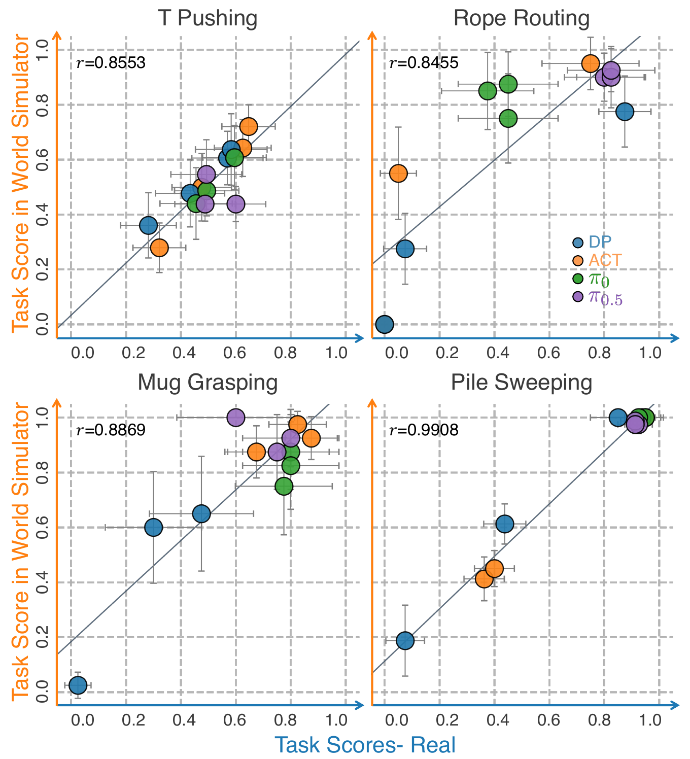 Four scatter plots of real versus simulator task scores, with policy-family colors, horizontal and vertical uncertainty bars, fitted lines and task-specific correlation labels.