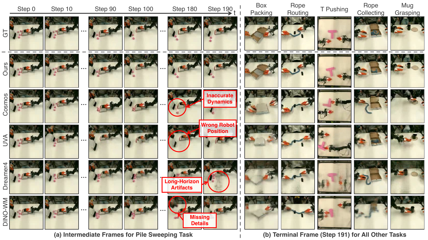 Grid of ground-truth and predicted manipulation images for IWS, Cosmos, UVA, Dreamer4 and DINO-WM, with red annotations identifying selected baseline failures.