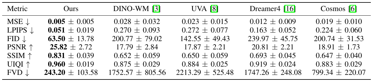 Seven-row table of video metrics comparing IWS against DINO-WM, UVA, Dreamer4 and Cosmos; arrows indicate better directions and bold values mark IWS results.