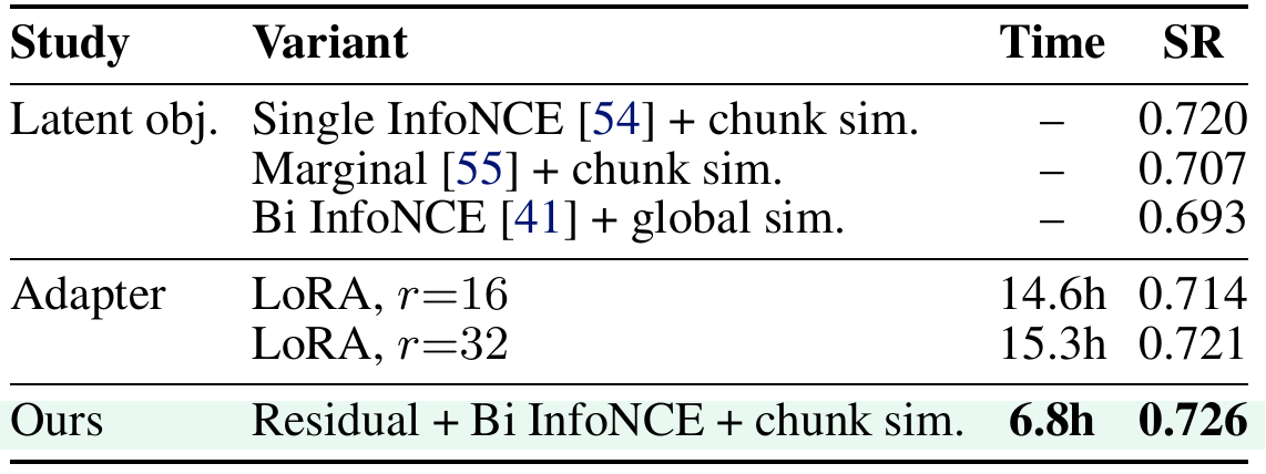Ablation table comparing single and bidirectional contrastive objectives, chunk and global similarity, LoRA adaptation ranks, and the final residual design with success rates and training times.