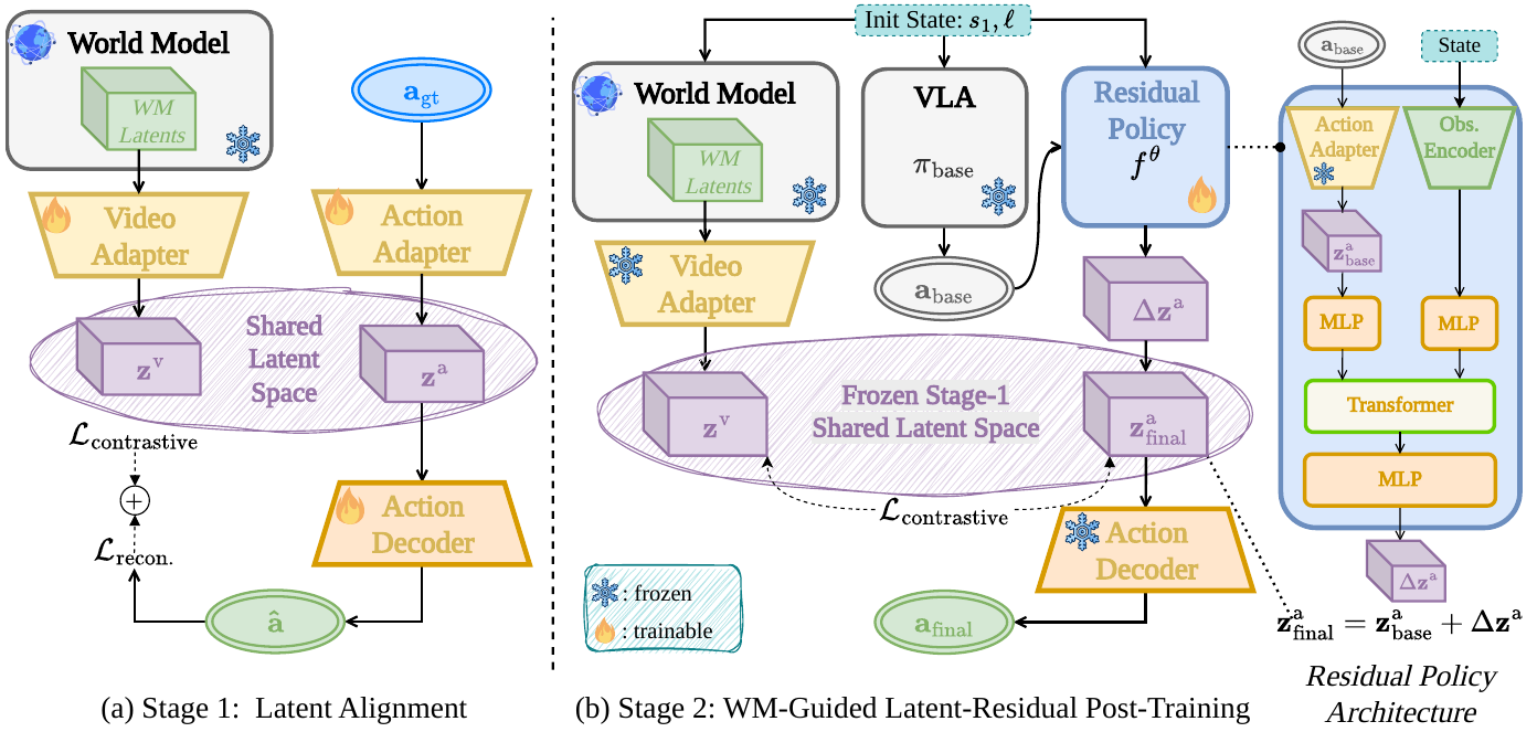 Two training stages connect frozen world-model latents and VLA actions through adapters. A right-hand inset shows the residual Transformer and the addition of its output to the base action latent.