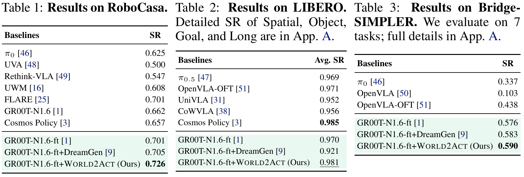 Three original result tables for RoboCasa, LIBERO and Bridge-SIMPLER. Highlighted rows compare GR00T-N1.6-ft, DreamGen post-training and World2Act post-training.