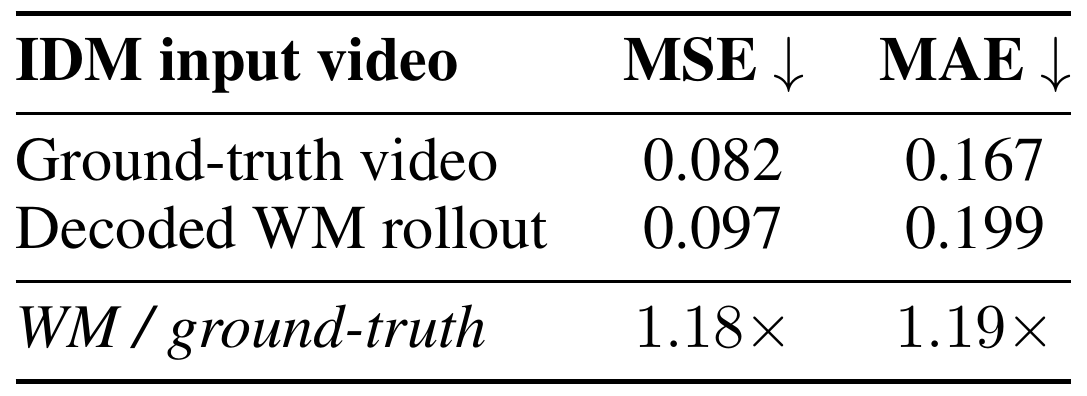 Frozen inverse-dynamics model errors with ground-truth versus decoded world-model videos: MSE 0.082 versus 0.097 and MAE 0.167 versus 0.199, followed by error ratios.