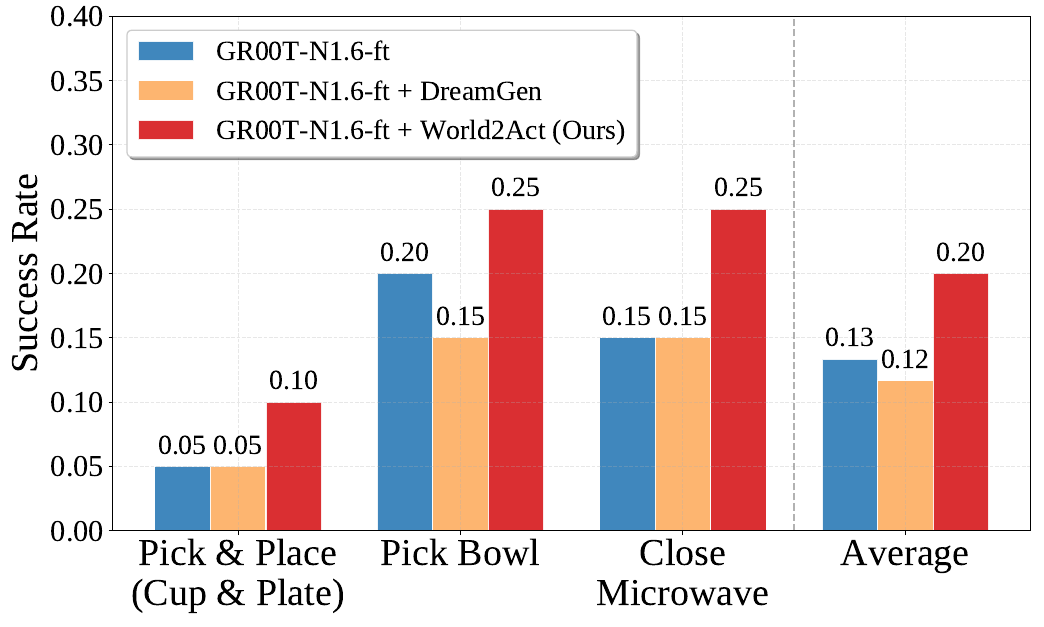 Grouped success-rate bars for cup-and-plate pick and place, bowl pickup, microwave closure and their average, comparing GR00T-ft, DreamGen and World2Act.