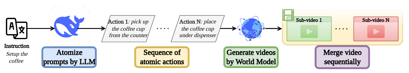 An instruction to set up coffee passes through an LLM into ordered pick and place prompts, then through a world model into sequentially merged video segments.