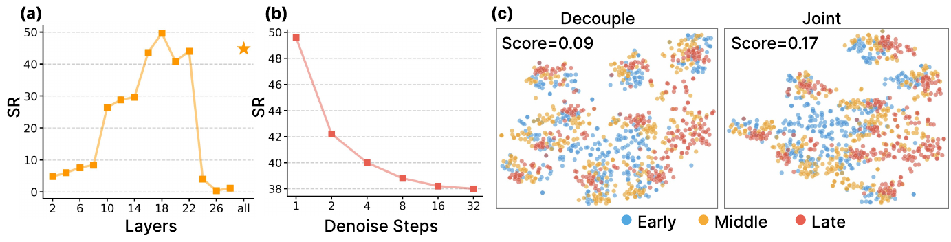Panel a plots success versus video layer with a peak at layer 18; panel b declines from one to 32 denoising steps; panel c compares phase-colored t-SNE features with silhouette scores 0.09 and 0.17.
