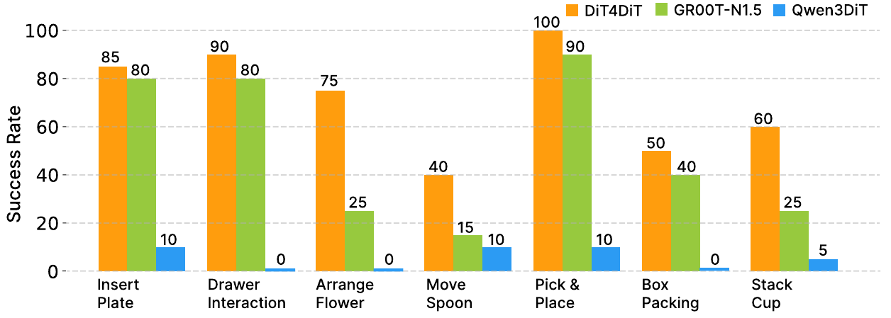 Grouped physical-task success bars show orange DiT4DiT, green GR00T-N1.5 and blue Qwen3DiT for seven G1 tasks, with numerical labels above every bar.