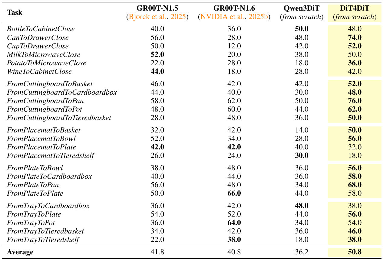 Twenty-four RoboCasa-GR1 task rows compare GR00T-N1.5, GR00T-N1.6, Qwen3DiT and DiT4DiT; the final averages are 41.8, 40.8, 36.2 and 50.8.