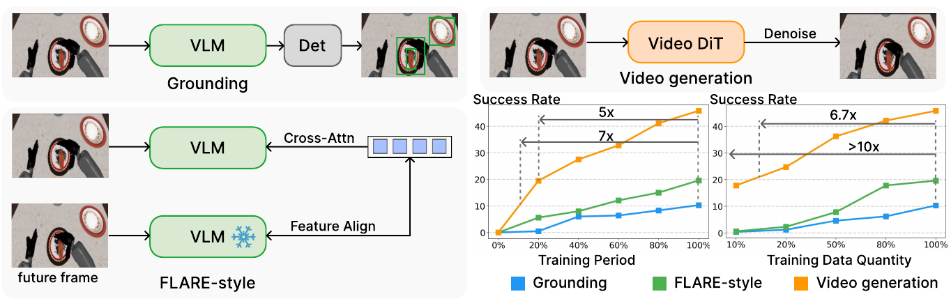 Three proxy-training schematics and two success-rate plots compare grounding, FLARE-style feature alignment and video generation; orange video curves exceed the green and blue curves.