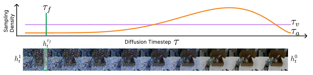 A purple uniform video-time curve, orange action-time sampling curve and green feature-time marker sit above a strip labeled noisy h¹ on the left and clean h⁰ on the right.