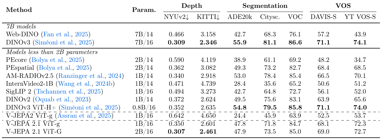 A comparison of visual encoders across two depth datasets, three segmentation datasets and two video object segmentation datasets, with parameter/patch-size labels and separate 7B and smaller-model groups.