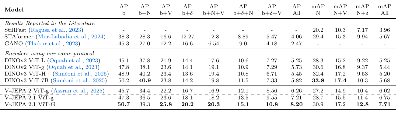 Ego4D anticipation results separated into literature systems and encoders using the authors' protocol. Columns add bounding-box, noun, verb and time-to-contact requirements; the final column is Top-5 mAP All.