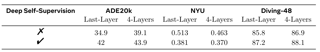 Two rows marked cross and check compare training without and with deep self-supervision. Each task has last-layer and four-layer probe columns for ADE20K, NYU and Diving-48.