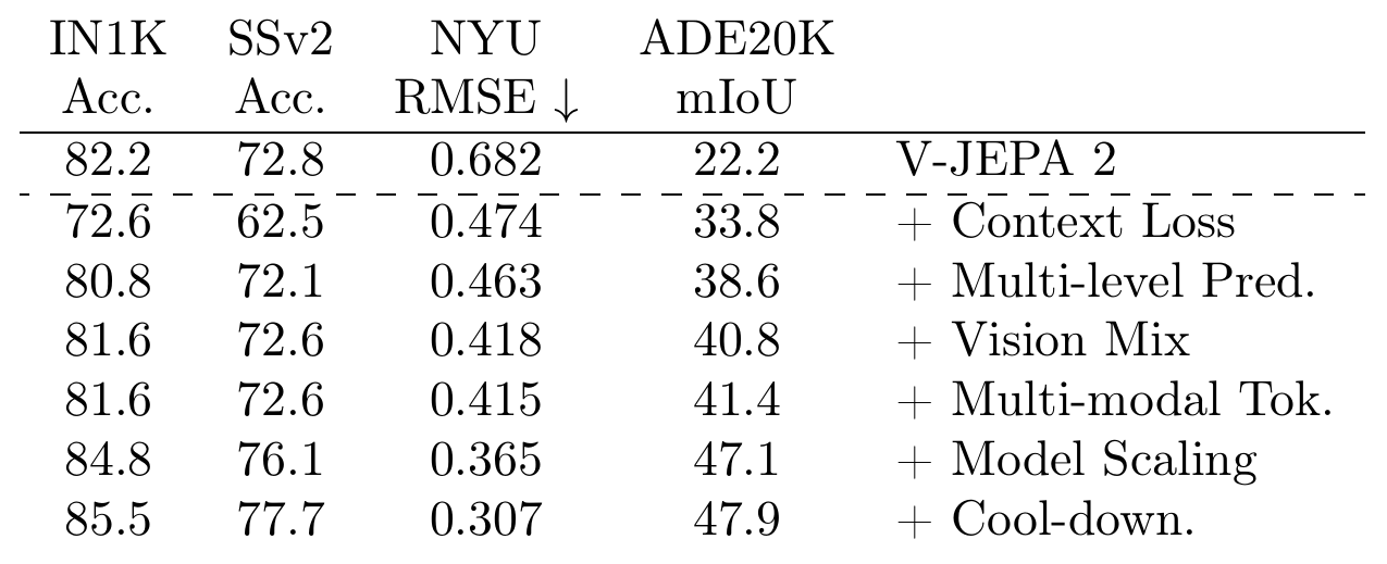 A seven-row cumulative ablation table with ImageNet and SSv2 accuracy, NYUv2 depth RMSE and ADE20K segmentation mIoU, progressing from V-JEPA 2 to context loss, multi-level prediction, data, tokenizer, model scaling and cooldown.