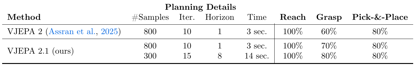 Three planning rows compare V-JEPA 2 with two V-JEPA 2.1 configurations. Columns report CEM samples, iterations, horizon, time and success for reach, grasp and pick-and-place.