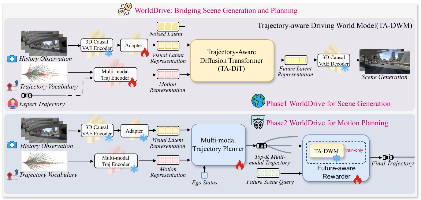 Two stacked pipelines show video diffusion above and planning below. Frozen encoders recur in the lower pipeline, and the world model inside the rewarder is explicitly marked train-only.