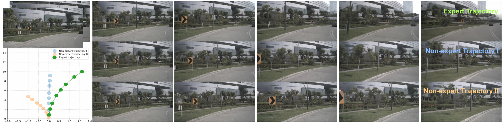 A curved-road scene and trajectory plot precede three generated video rows. Green marks the expert trajectory, blue non-expert trajectory I, and orange non-expert trajectory II; the camera views evolve differently across rows.