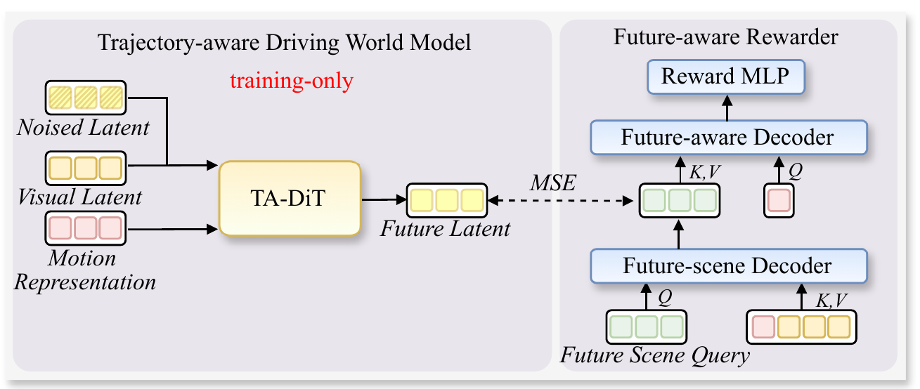 A training-only diffusion teacher on the left supplies a future latent. On the right, scene queries attend to visual and motion features, then motion queries attend to estimated future features before an MLP predicts reward.