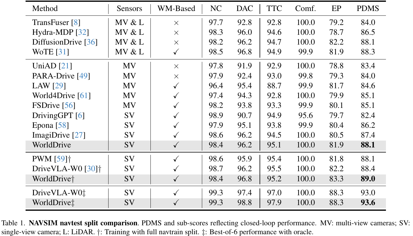 NAVSIM navtest comparison table grouped by sensor and training/oracle setting. Three shaded WorldDrive rows report PDMS 88.1, 89.0 and 93.6 with different footnote conditions.
