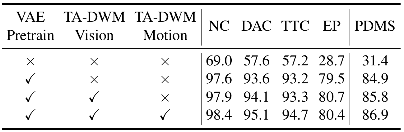 Four-row pretraining ablation toggles CogVideoX VAE pretraining, TA-DWM vision transfer and TA-DWM motion transfer. PDMS rises from 31.4 to 84.9, 85.8 and 86.9.