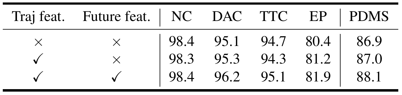 Rewarder ablation compares neither feature, trajectory features alone, and trajectory plus future features, with PDMS 86.9, 87.0 and 88.1.
