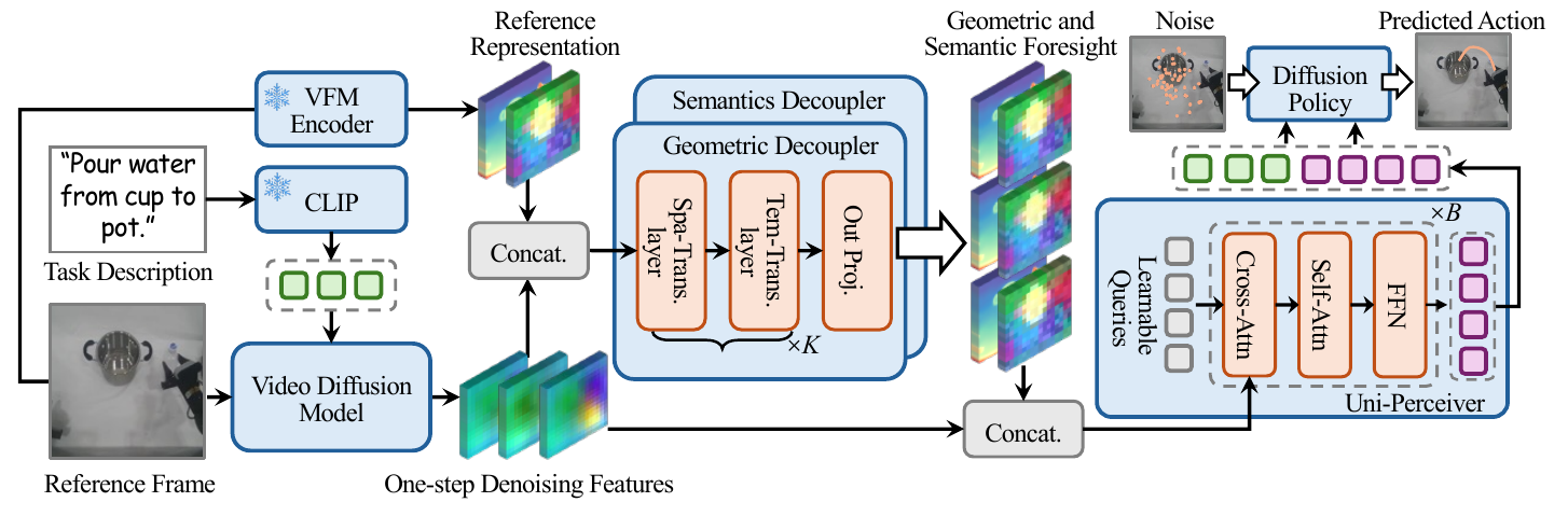 Architecture linking a reference image and CLIP instruction embedding to video diffusion features, geometric and semantic decouplers, a Uni-Perceiver and a diffusion action policy.