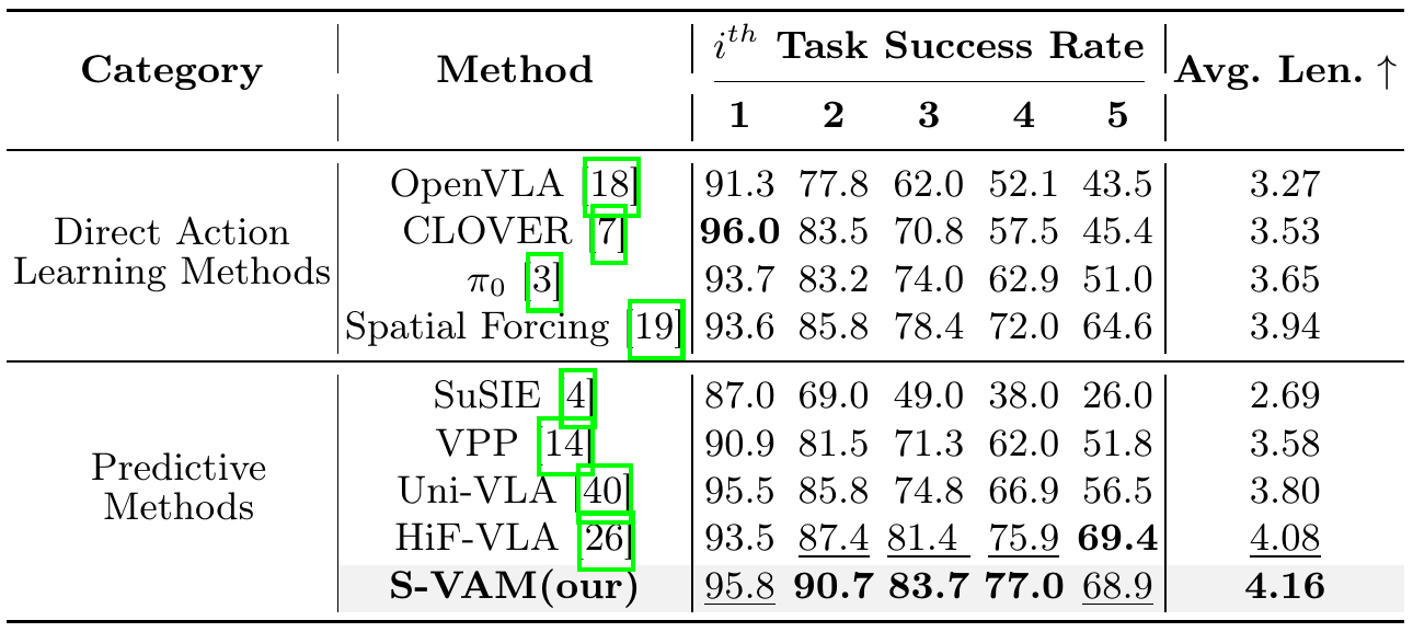 CALVIN table comparing stage-wise success rates and average sequence length for direct-action and predictive methods, with S-VAM achieving 4.16 average length.