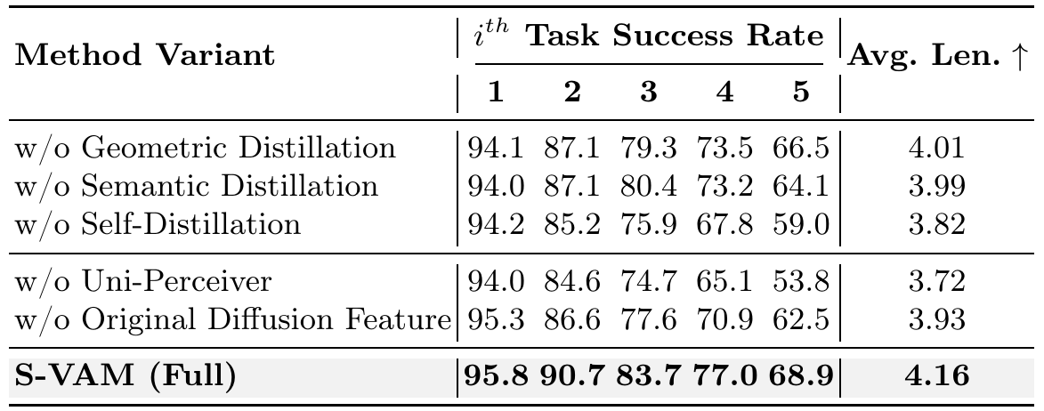CALVIN ablation table with full model average length 4.16 and lower values when geometric distillation, semantic distillation, self-distillation, Uni-Perceiver or original features are changed.