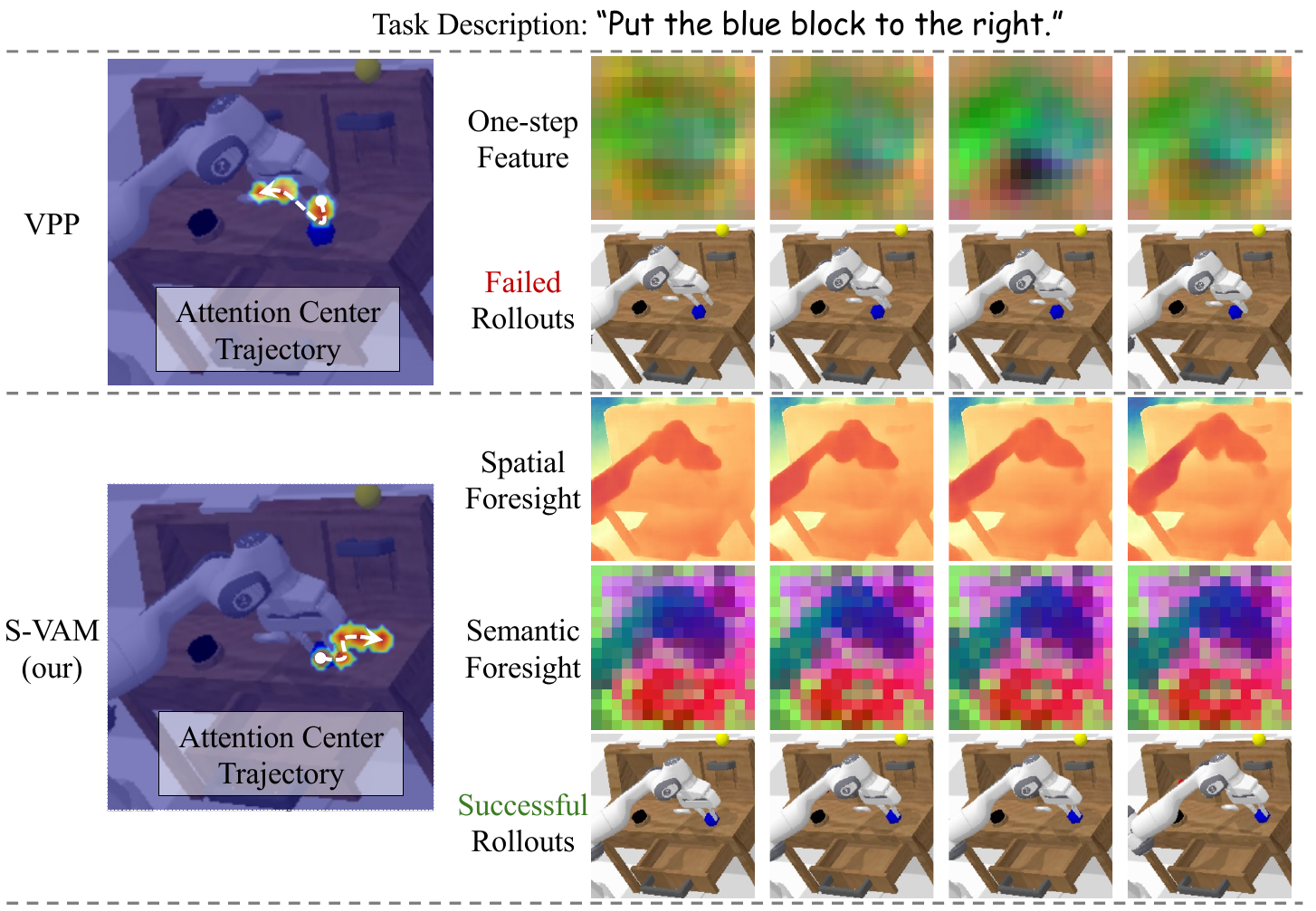 CALVIN blue-block example comparing VPP one-step features and failed rollout with S-VAM geometric and semantic foresight and a successful rollout, alongside attention-center trajectories.