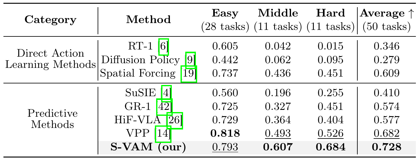 MetaWorld table showing easy, middle, hard and overall success fractions; S-VAM scores 0.728 overall versus VPP at 0.682.
