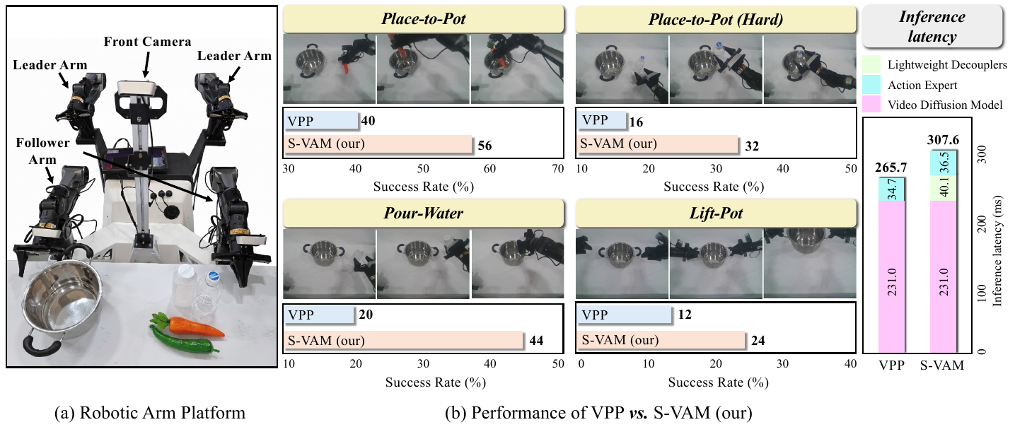 Dual-arm Cobot platform, four task-success comparisons between VPP and S-VAM, and stacked latency bars totaling 265.7 and 307.6 milliseconds.