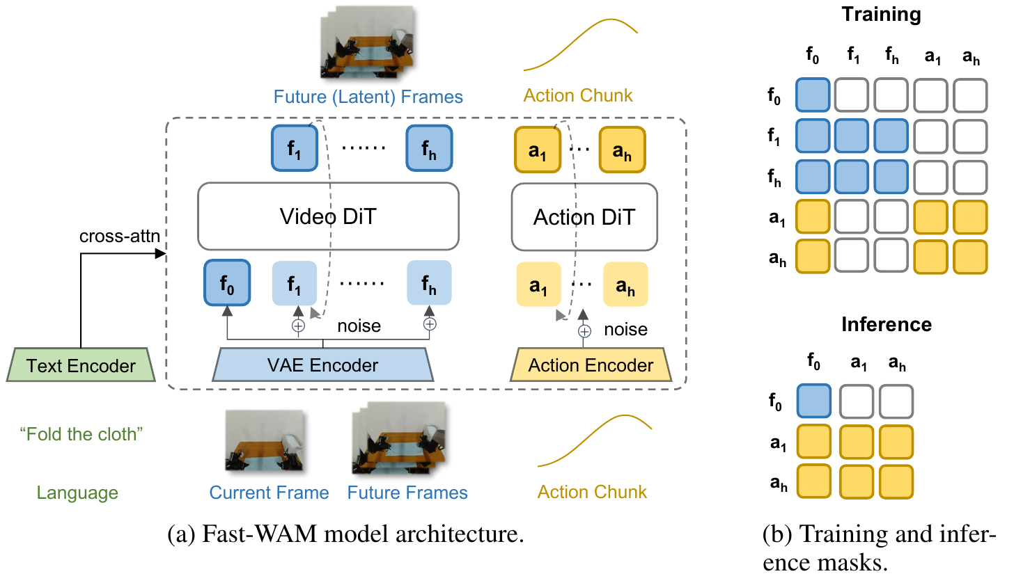 A language encoder, VAE encoder, video DiT and action DiT appear beside training and inference attention matrices; action rows cannot see future-frame columns.