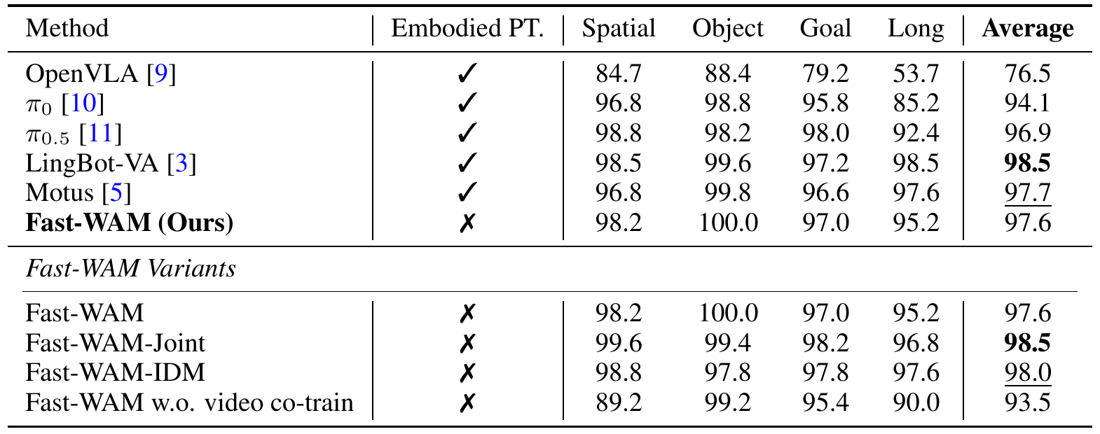 LIBERO results across Spatial, Object, Goal and Long suites, with a lower block contrasting Fast-WAM, Joint, IDM and no-video co-training.