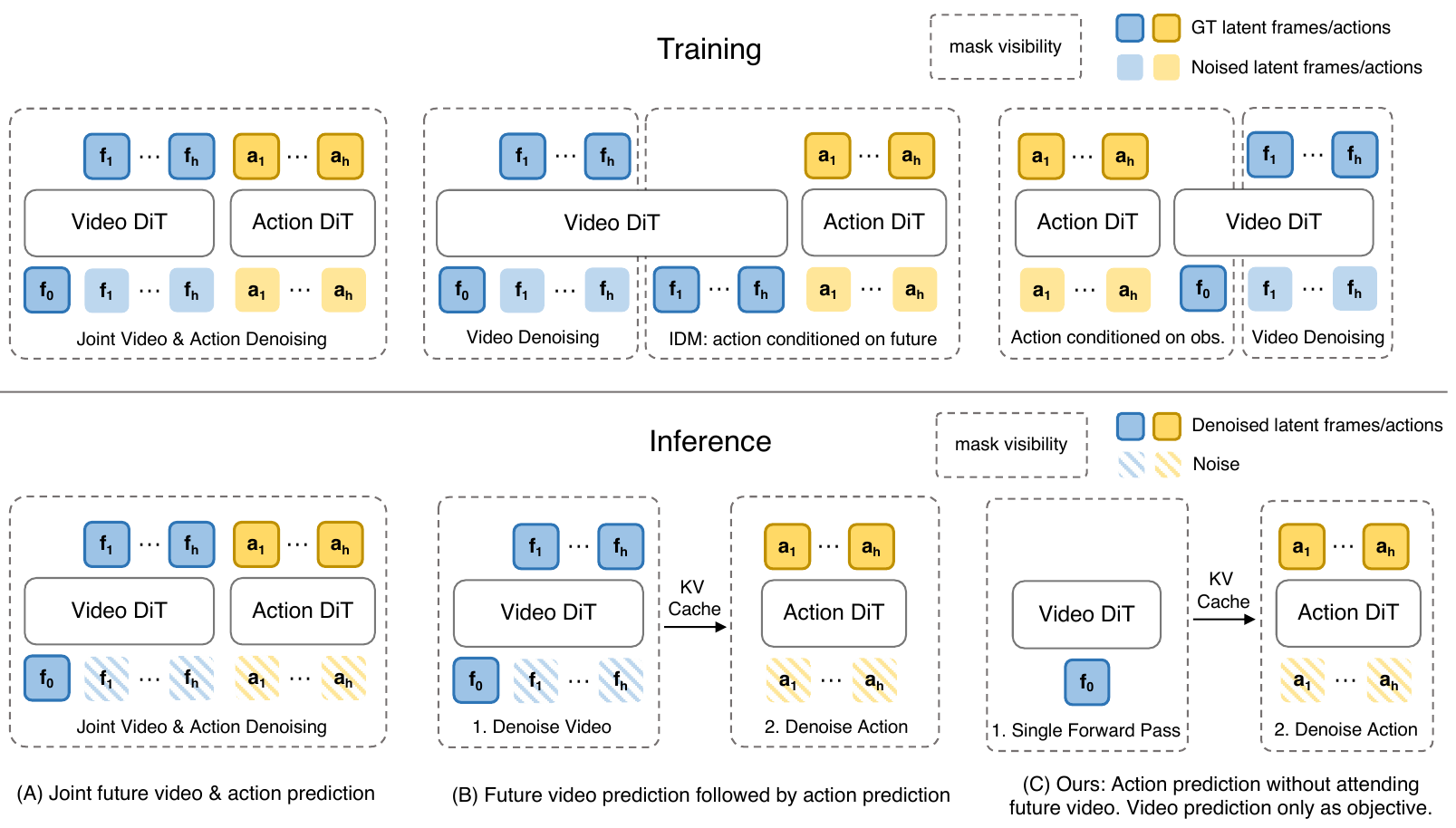 Three columns compare joint video/action denoising, video-then-action generation, and Fast-WAM, with separate training and inference rows and KV-cache arrows.
