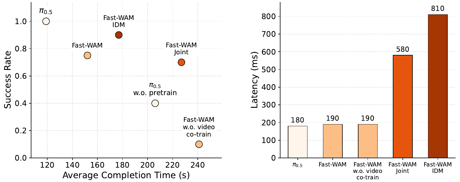 A scatter plot places towel-folding success against completion time; adjacent bars label policy latency as 180, 190, 190, 580 and 810 milliseconds.