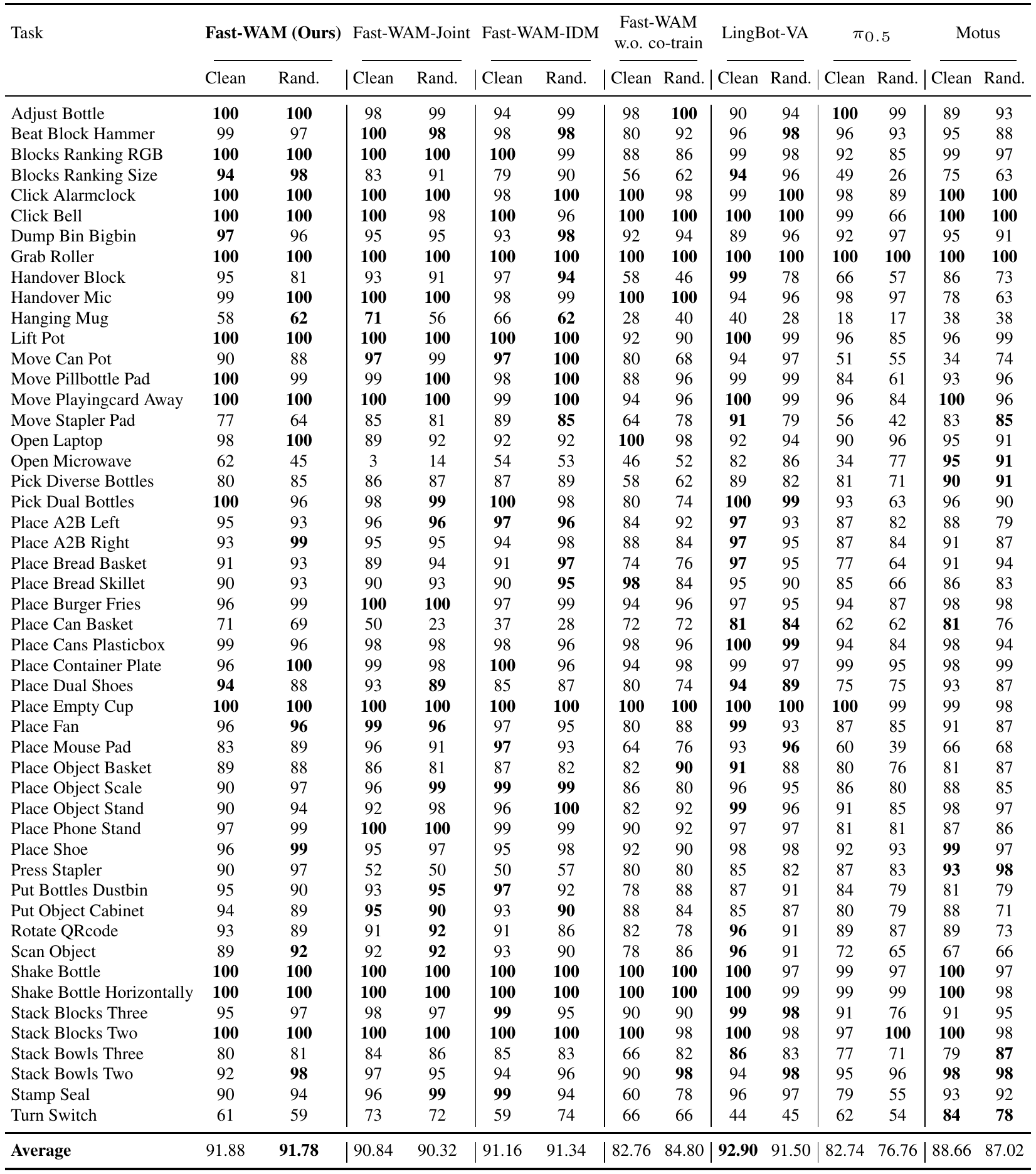 Full RoboTwin per-task table with clean/randomized columns for Fast-WAM and six comparators, followed by average success rates.