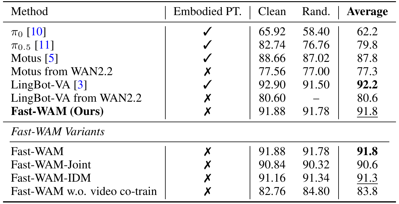 RoboTwin success-rate table with embodied-pretraining flags, clean and randomized evaluations, and four Fast-WAM variants in a separate lower block.