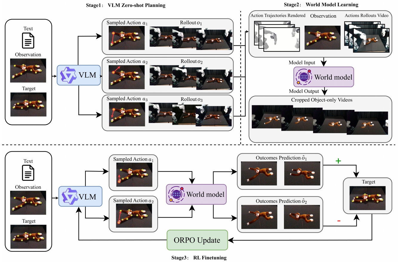 Three-stage pipeline: a VLM proposes robot actions, collected trajectories train a separate video world model, and positive/negative predicted outcomes feed an ORPO update to the VLM.
