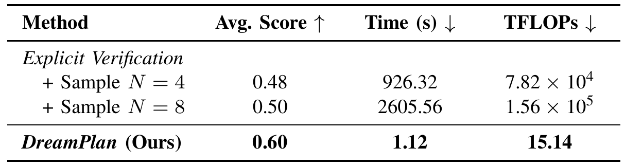 Efficiency table compares explicit verification with four or eight candidates against DreamPlan, reporting average score, time in seconds and TFLOPs.
