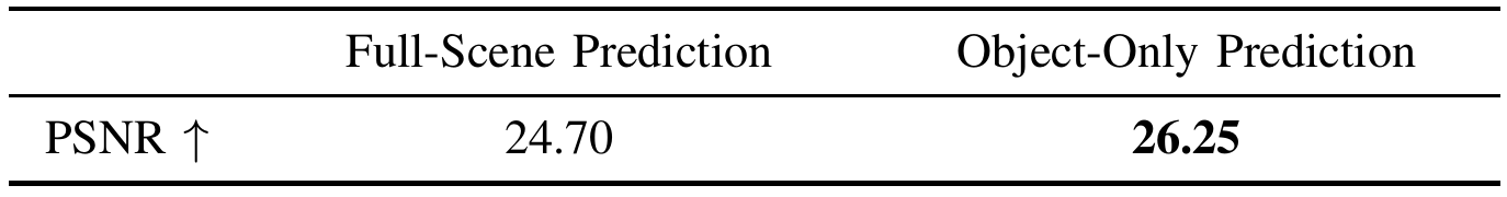 One-row ablation table reports PSNR 24.70 for full-scene prediction and 26.25 for object-only prediction, with higher values preferred.