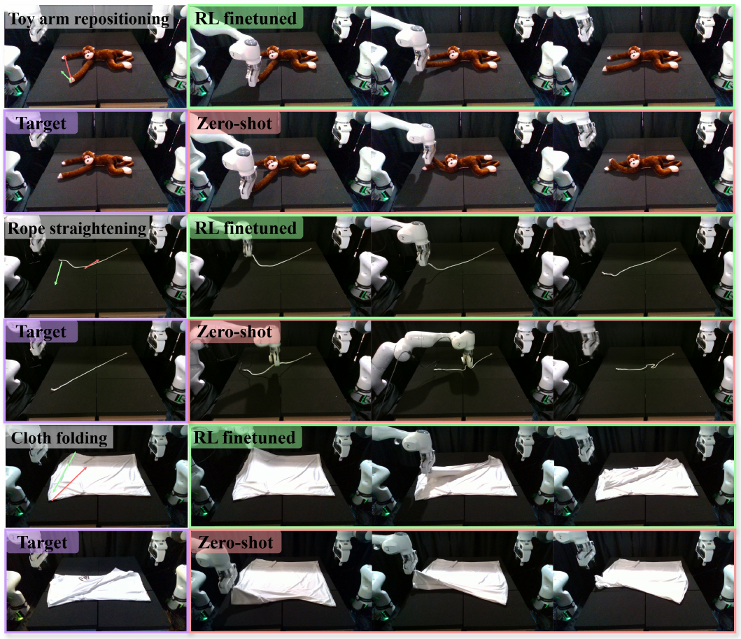 Real robot time-lapse examples for toy arm repositioning, rope straightening and cloth folding, with initial/target views and green fine-tuned versus pink zero-shot execution rows.