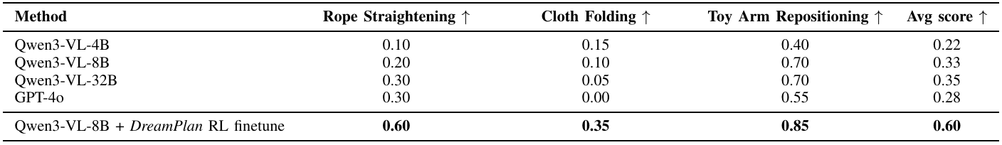 Real-world task-score table for four zero-shot planners and DreamPlan, with columns for rope straightening, cloth folding, toy arm repositioning and overall average.