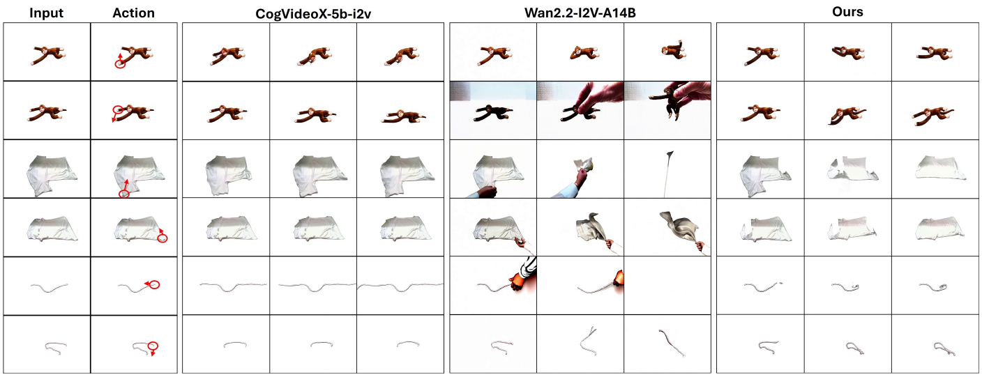 Six rows of toy, cloth and rope examples compare input images and red action arrows with generated frame sequences from CogVideoX, Wan2.2 and DreamPlan.