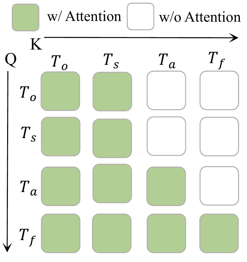 A four-by-four block attention mask with query rows and key columns ordered observation, state, action and future; action-to-future is white.